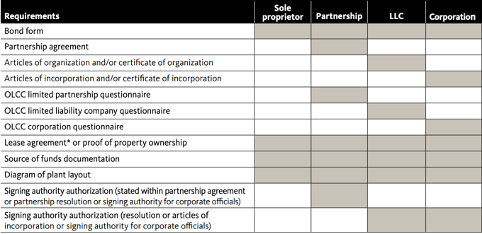 Distillery Business Structure Application Requirements